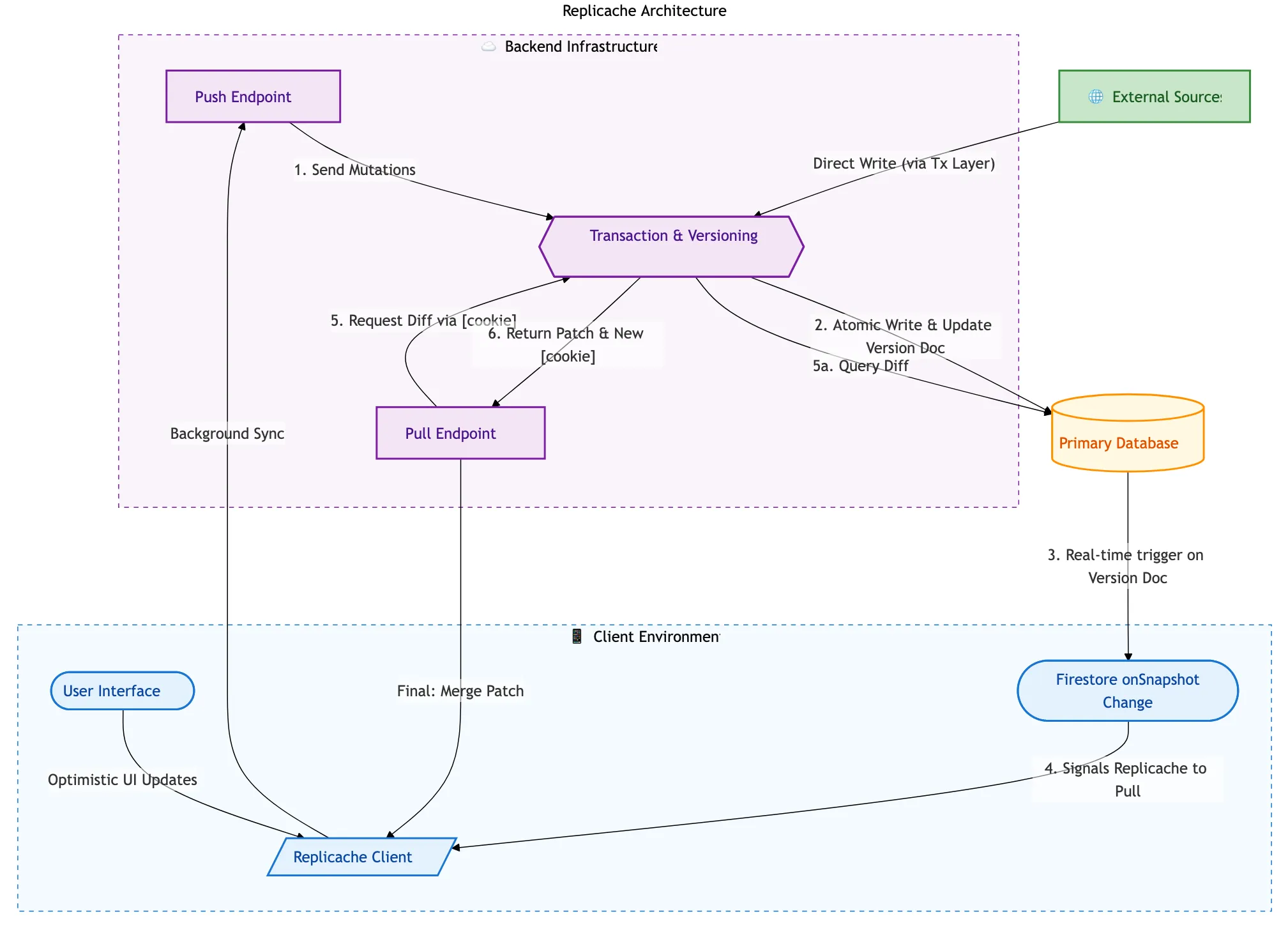 High-level architecture diagram
